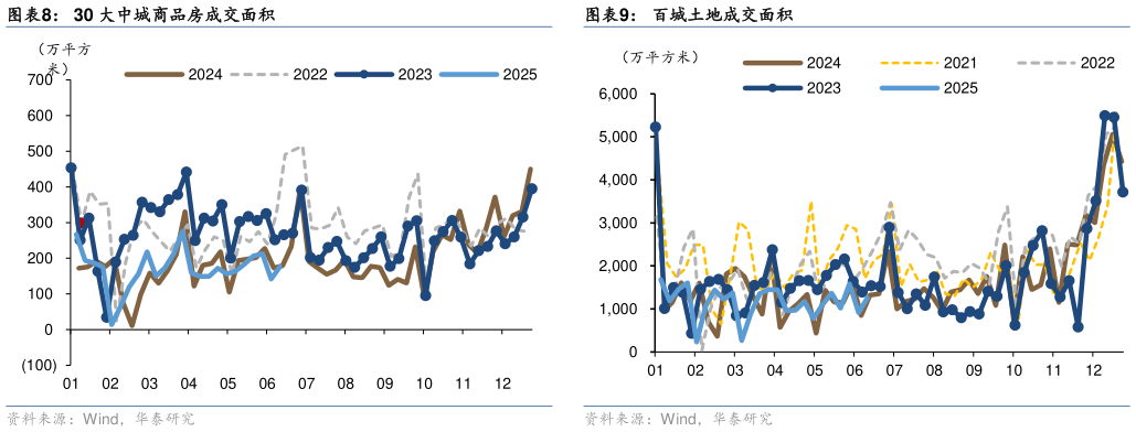 谁能回答百城土地成交面积