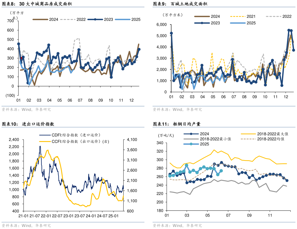 怎样理解30 大中城商品房成交面积 进出口运价指数
