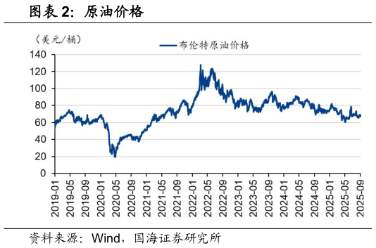 如何才能原油价格
