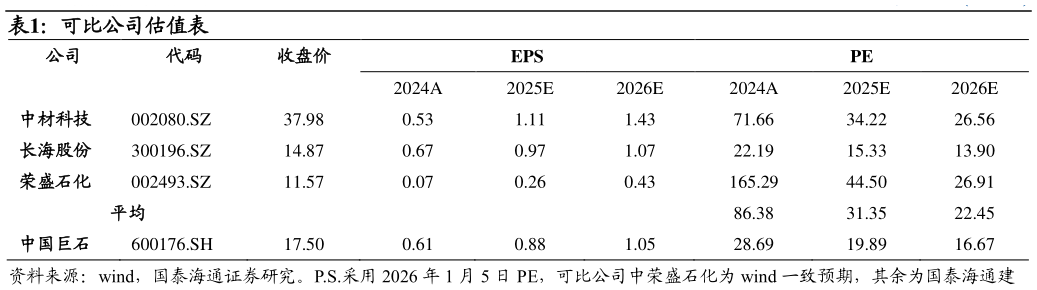 想问下各位网友可比公司估值表 