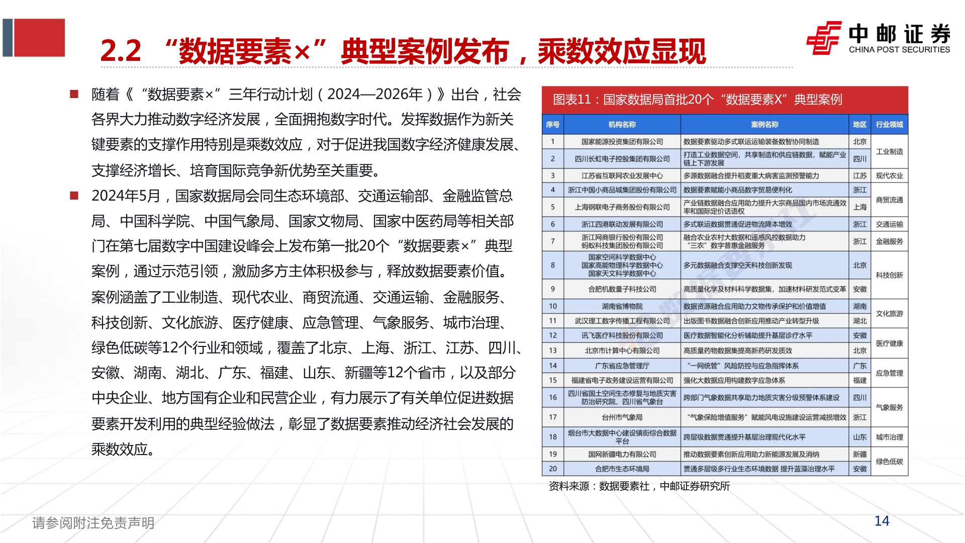 我想了解一下2.2 “数据要素×”典型案例发布，乘数效应显现
