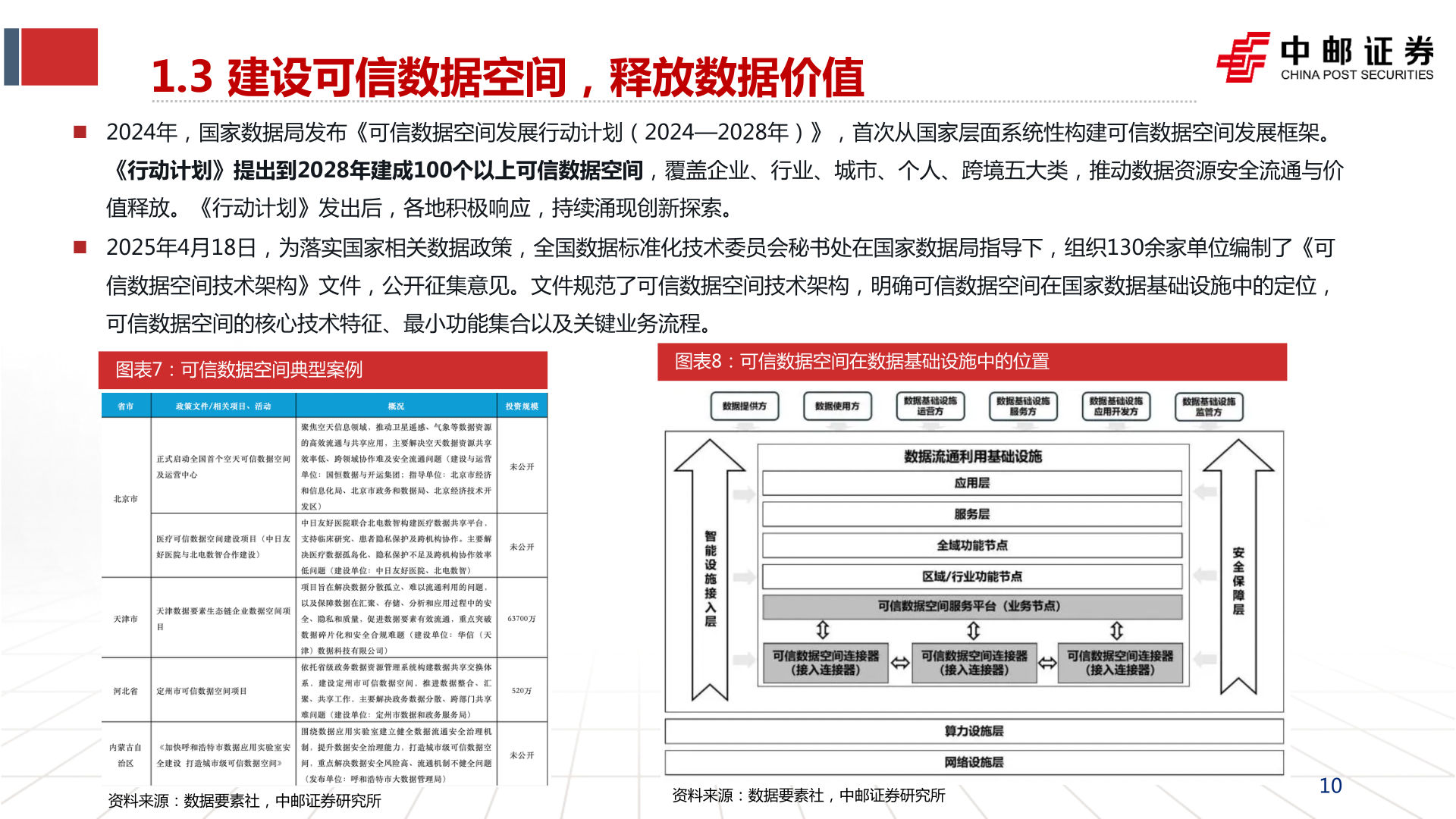 请问一下1.3 建设可信数据空间，释放数据价值