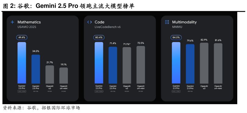 如何了解谷歌：Gemini 2.5 Pro 领跑主流大模型榜单