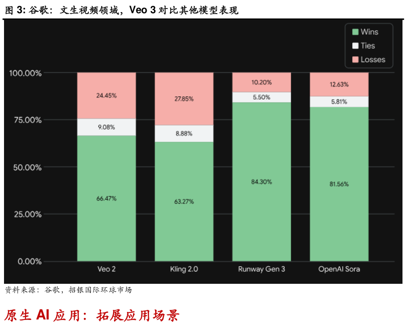 各位网友请教一下谷歌：文生视频领域，Veo 3 对比其他模型表现