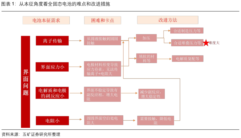 一起讨论下从本征角度看全固态电池的难点和改进措施