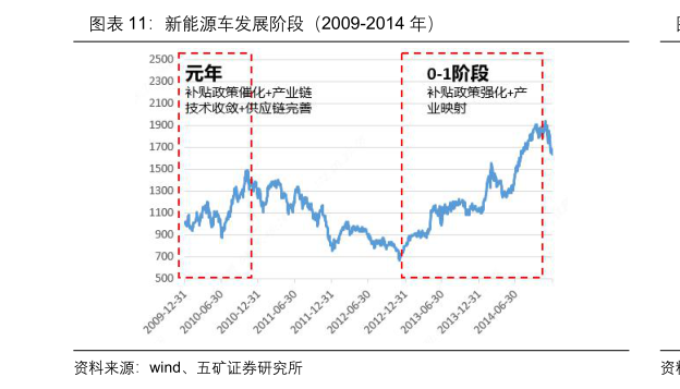 如何了解新能源车发展阶段（2009-2014 年）