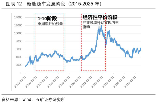 咨询大家新能源车发展阶段（2015-2025 年）