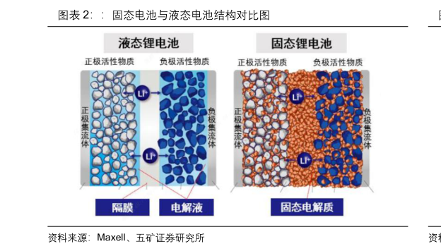 想关注一下：固态电池与液态电池结构对比图