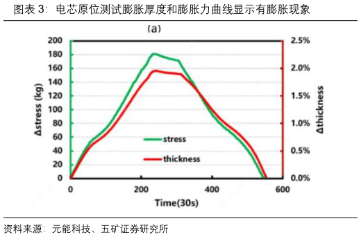 怎样理解电芯原位测试膨胀厚度和膨胀力曲线显示有膨胀现象