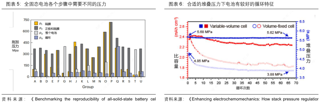 我想了解一下全固态电池各个步骤中需要不同的压力合适的堆叠压力下电池有较好的循环特征