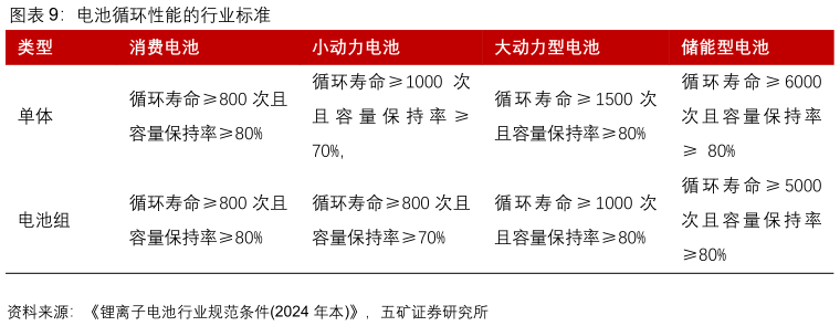 我想了解一下电池循环性能的行业标准