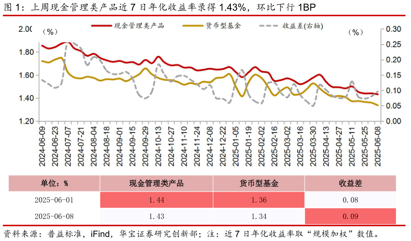 如何解释上周现金管理类产品近 7 日年化收益率录得 1.43%，环比下行 1BP