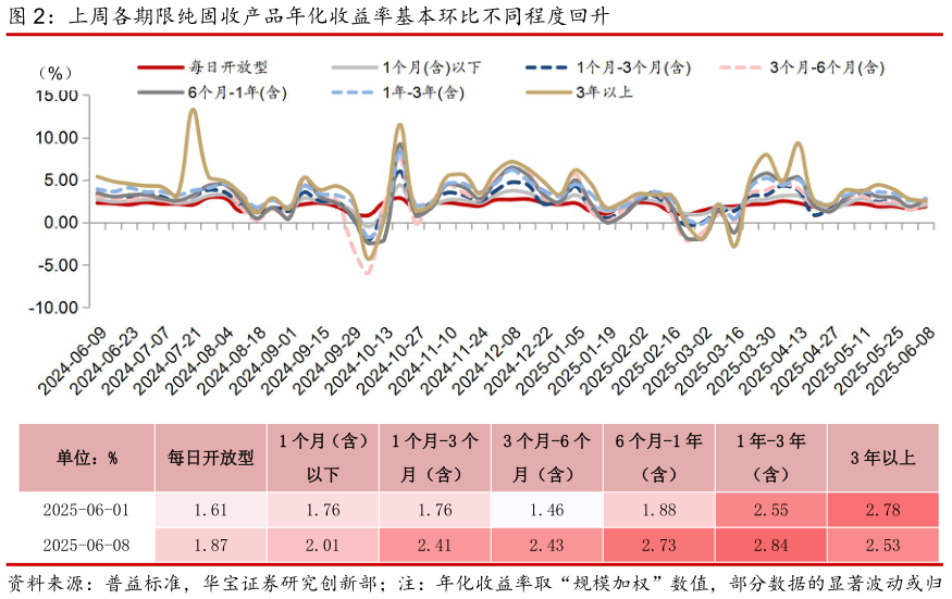 谁知道上周各期限纯固收产品年化收益率基本环比不同程度回升