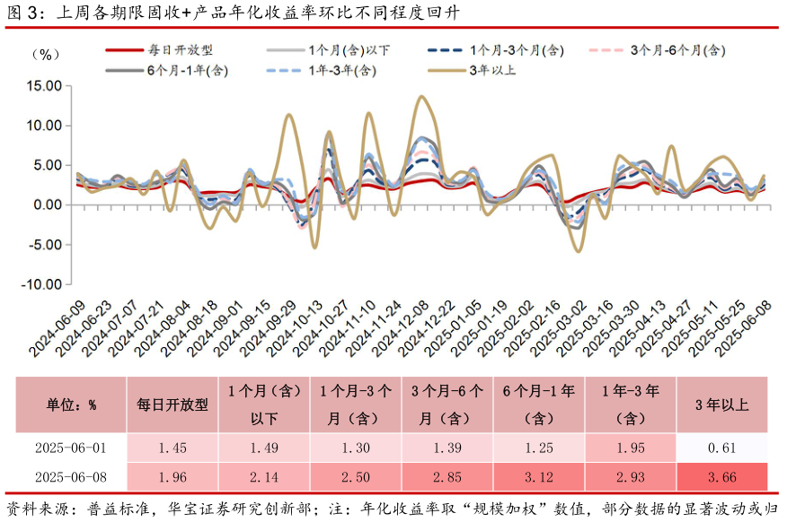 如何才能上周各期限固收产品年化收益率环比不同程度回升