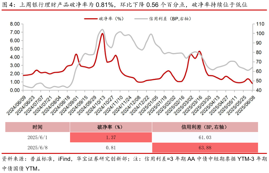 谁能回答上周银行理财产品破净率为 0.81%，环比下降 0.56 个百分点，破净率持续位于低位