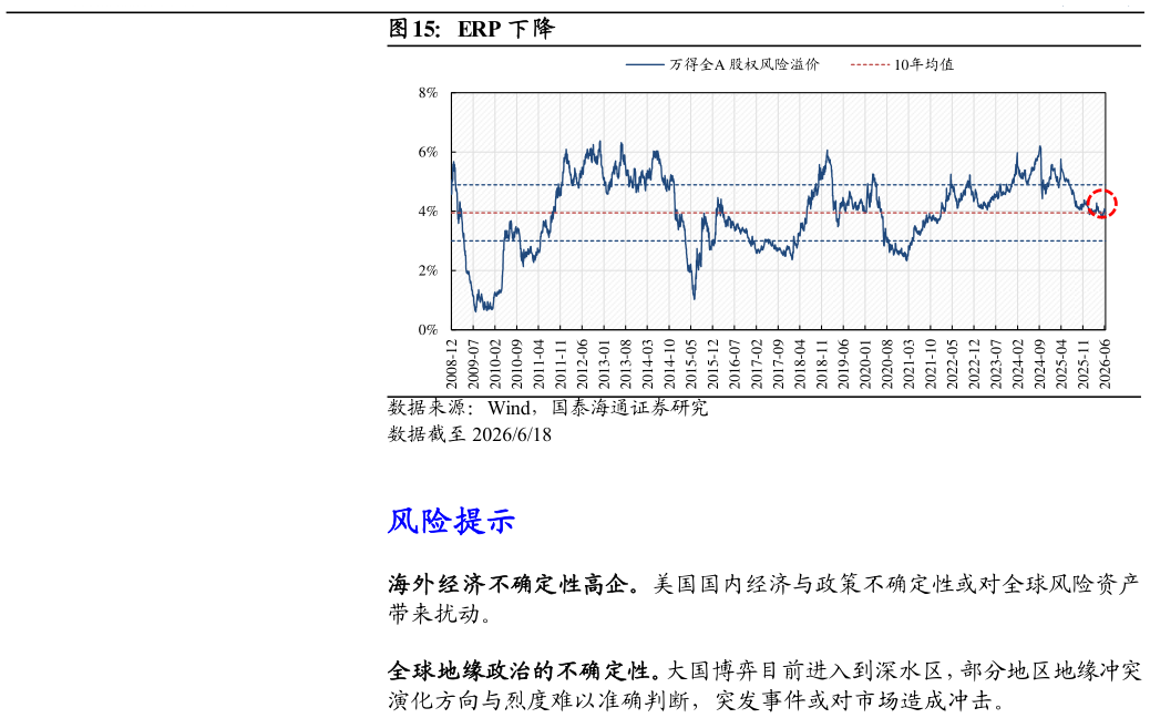 怎样理解ERP 下降