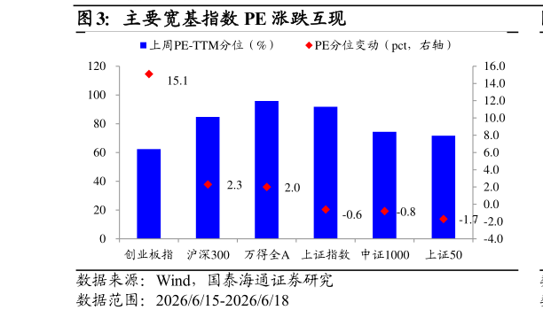 想问下各位网友主要宽基指数 PE 涨跌互现