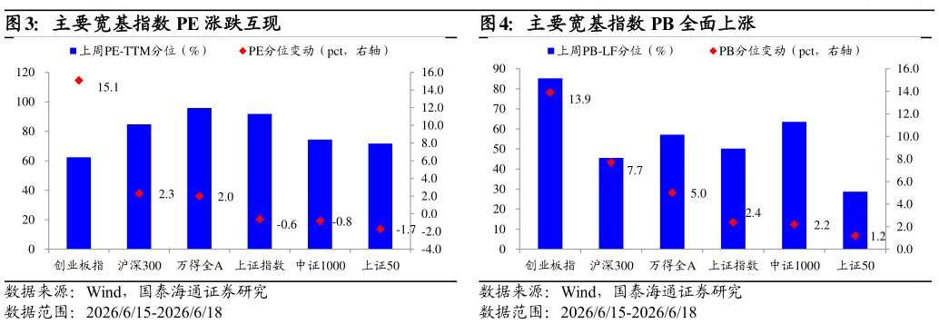 谁知道主要宽基指数 PB 全面上涨
