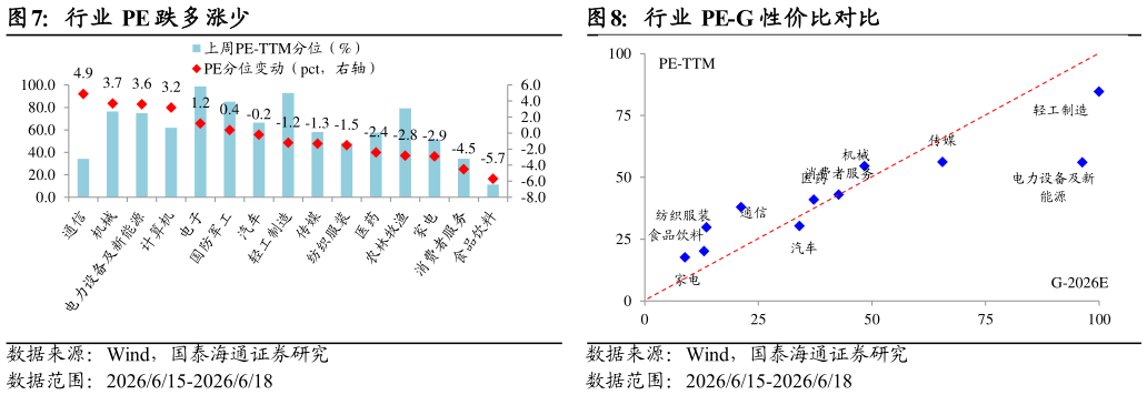 想关注一下行业 PE 跌多涨少