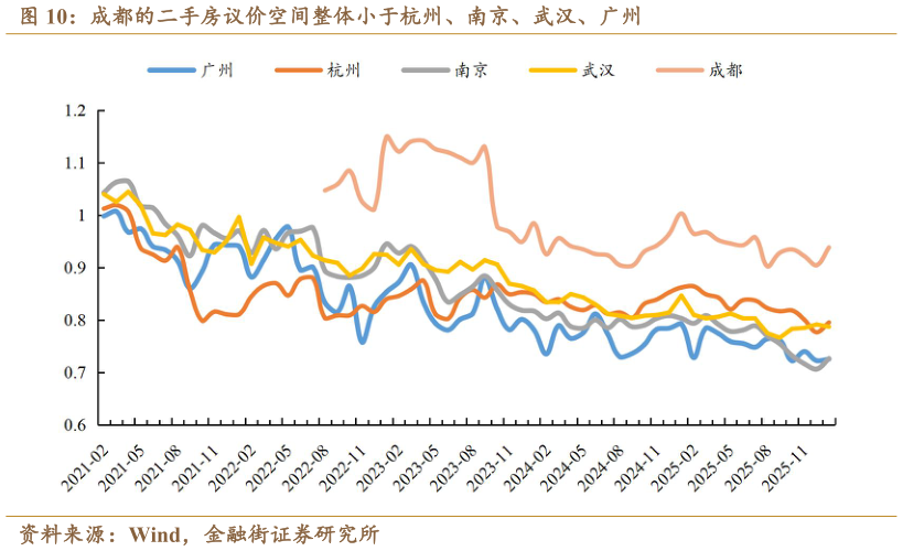 各位网友请教一下成都的二手房议价空间整体小于杭州、南京、武汉、广州
