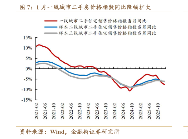 想关注一下1 月一线城市二手房价格指数同比降幅扩大