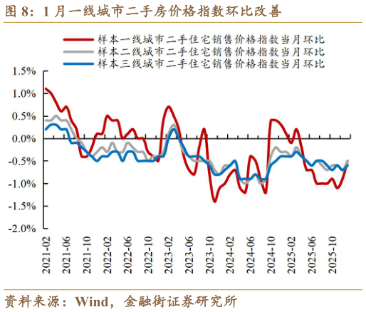 各位网友请教一下1 月一线城市二手房价格指数环比改善