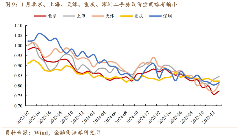 你知道1 月北京、上海、天津、重庆、深圳二手房议价空间略有缩小