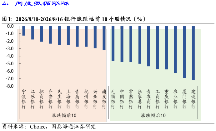 谁能回答2026810-2026816 银行涨跌幅前 10 个股情况（%）