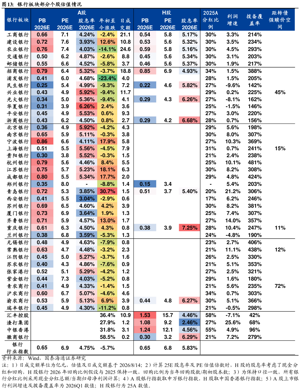 咨询下各位银行板块部分个股估值情况