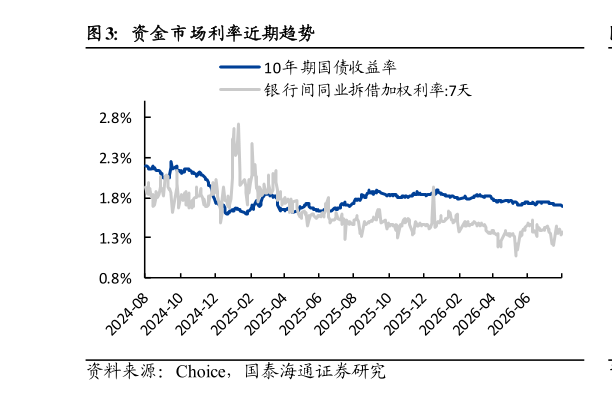 如何才能资金市场利率近期趋势