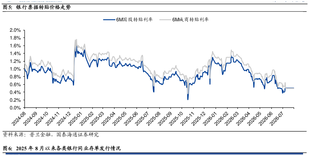 一起讨论下银行票据转贴价格走势