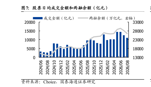 我想了解一下股票日均成交金额和两融余额（亿元）