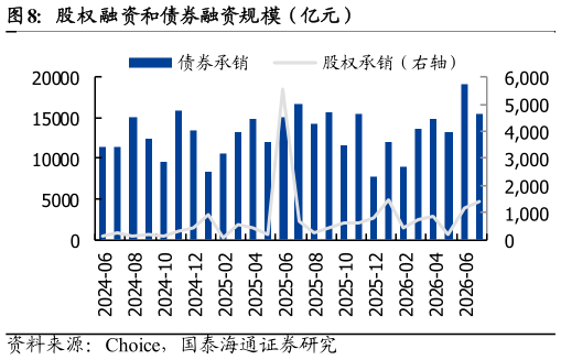 请问一下股权融资和债券融资规模（亿元）