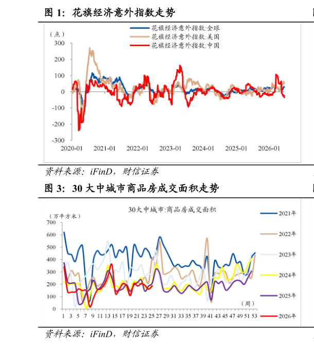 咨询下各位花旗经济意外指数走势