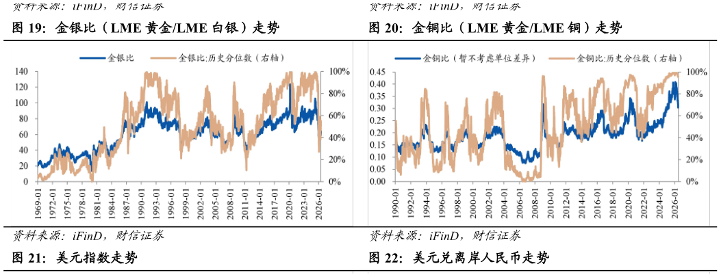 如何才能金银比（LME 黄金LME 白银）走势金铜比（LME 黄金LME 铜）走势