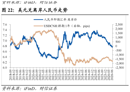 你知道美元兑离岸人民币走势