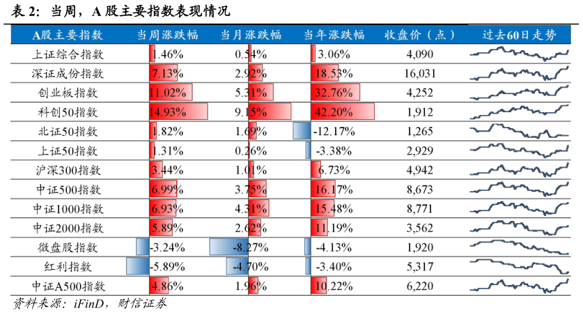 如何才能当周，A 股主要指数表现情况