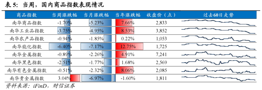 想问下各位网友当周，国内商品指数表现情况