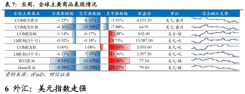 谁知道当周，全球主要商品表现情况
