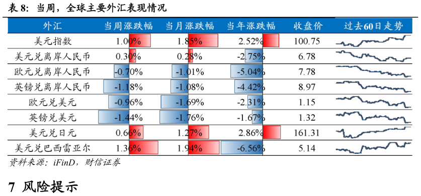 谁知道当周，全球主要外汇表现情况