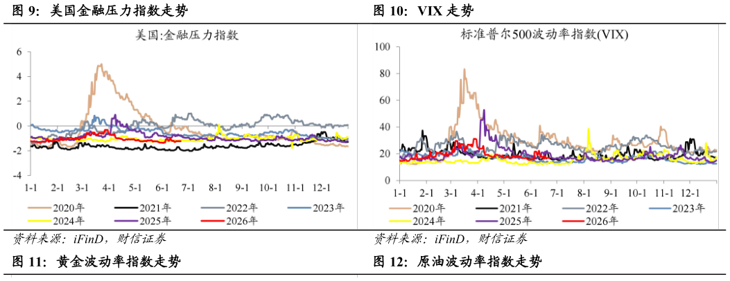 请问一下美国金融压力指数走势VIX 走势