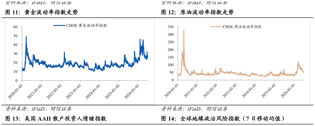 谁能回答黄金波动率指数走势原油波动率指数走势