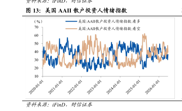 各位网友请教一下美国 AAII 散户投资人情绪指数