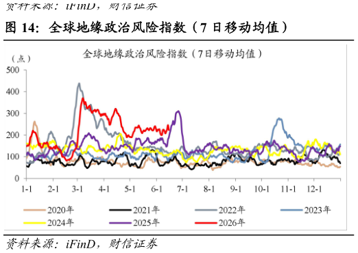 如何才能全球地缘政治风险指数（7 日移动均值）