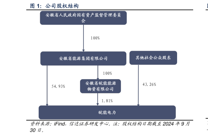 请问一下公司股权结构?