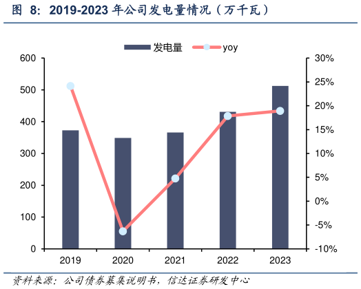 如何了解2019-2023 年公司发电量情况(万千瓦)?