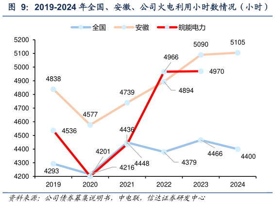 谁能回答2019-2024 年全国、安徽、公司火电利用小时数情况(小时)?