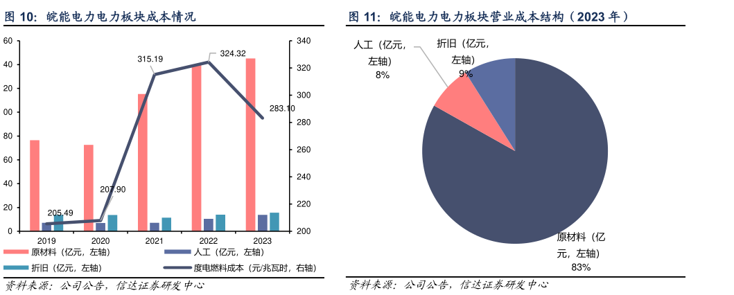 咨询下各位皖能电力电力板块成本情况?