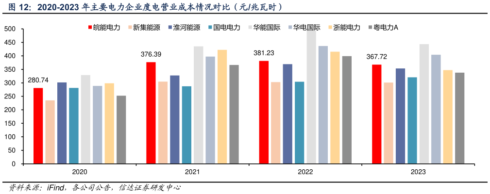 如何才能2020-2023 年主要电力企业度电营业成本情况对比(元兆瓦时)?