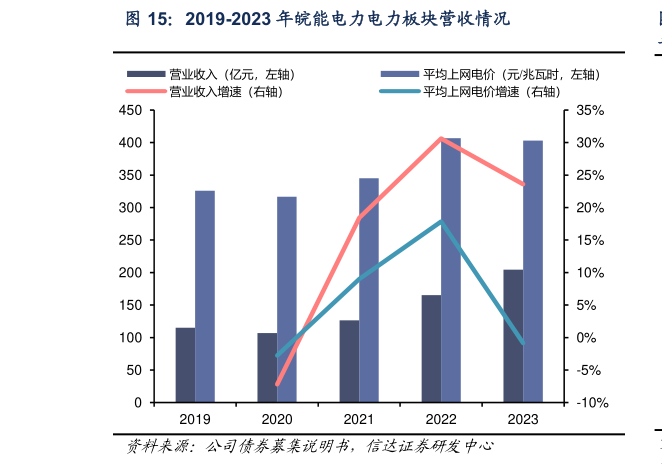 想关注一下2019-2023 年皖能电力电力板块营收情况?
